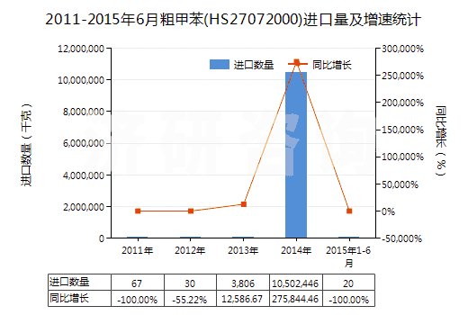 2011-2015年6月粗甲苯(HS27072000)進口量及增速統(tǒng)計